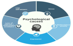 Psychological Cause (ED)