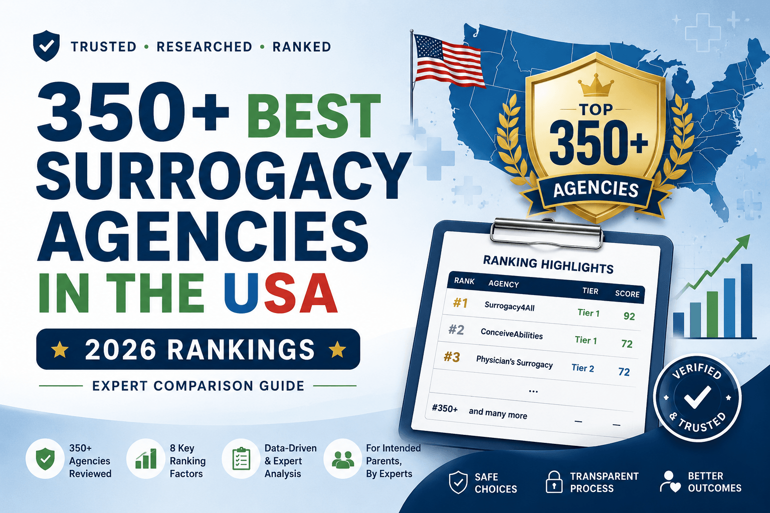 350+ Best Top Surrogacy Agencies in the USA 2026 Rankings
