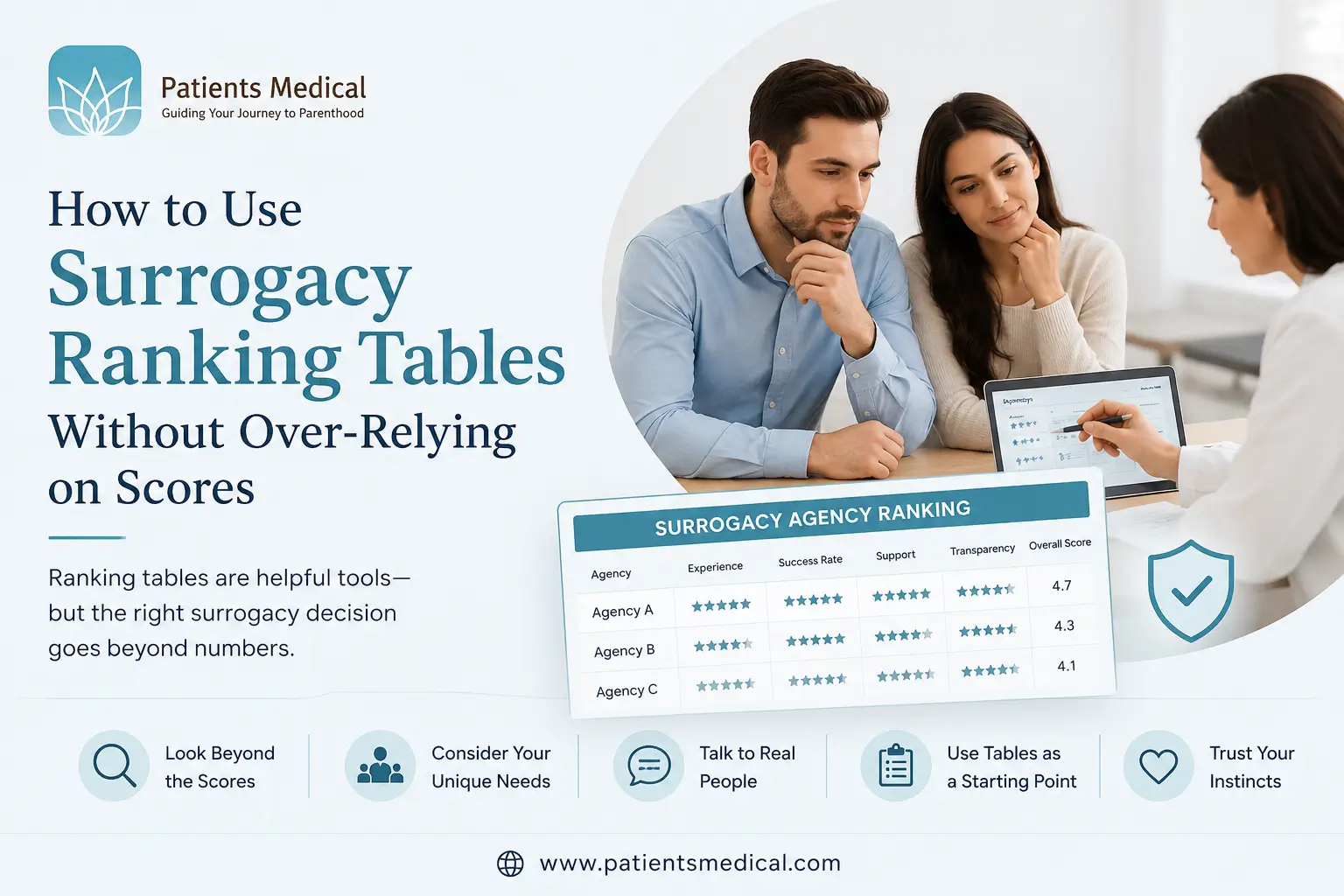 How to Use Surrogacy Ranking Tables Without Over-Relying on Scores