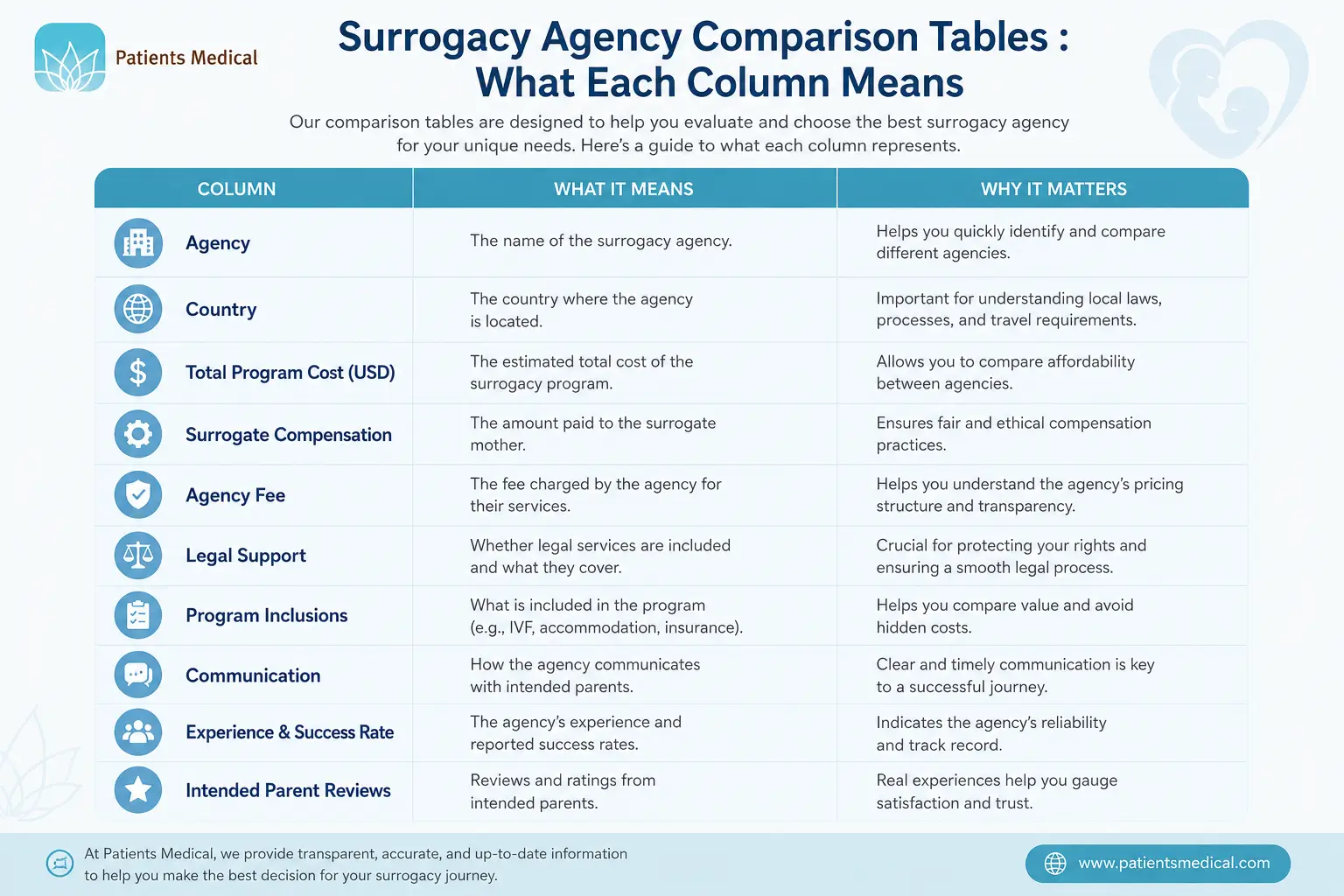 Surrogacy Agency Comparison Tables What Each Column Means