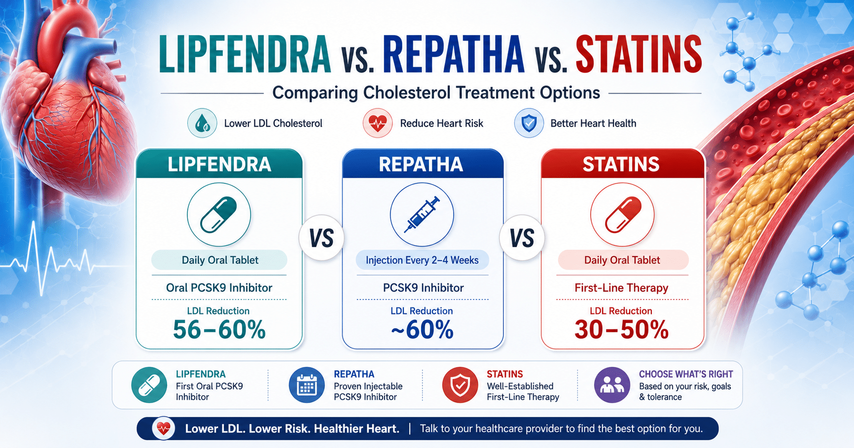 Lipfendra vs. Repatha vs. Statins: Which Cholesterol Treatment May Be Right for You?